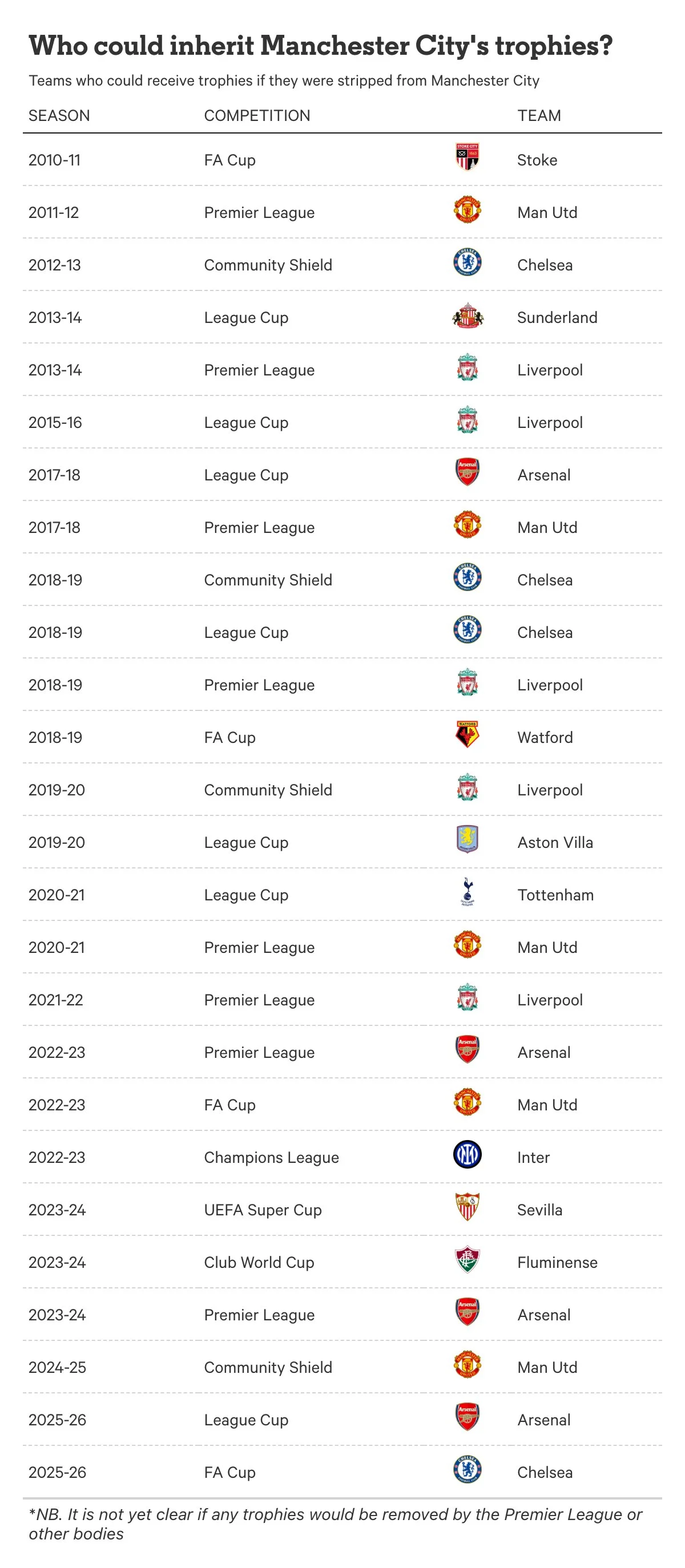 Manchester City Await Punishment After 114 Premier League Financial Charges Proven