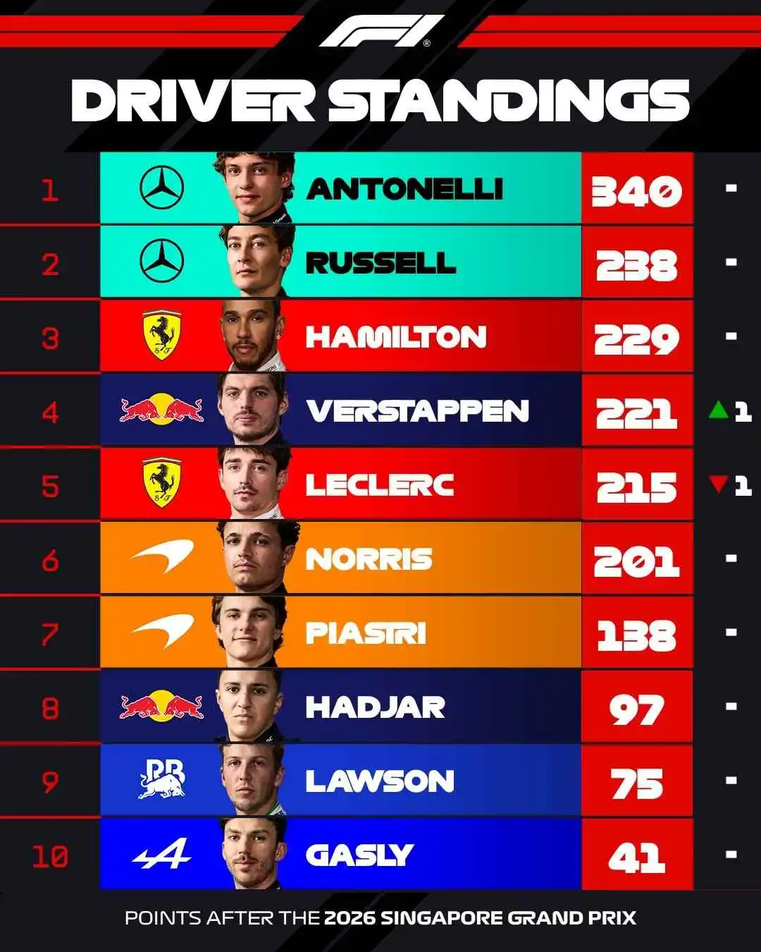 Antonelli extends his championship lead to 102 points after 17 rounds, while Verstappen climbs to P4.