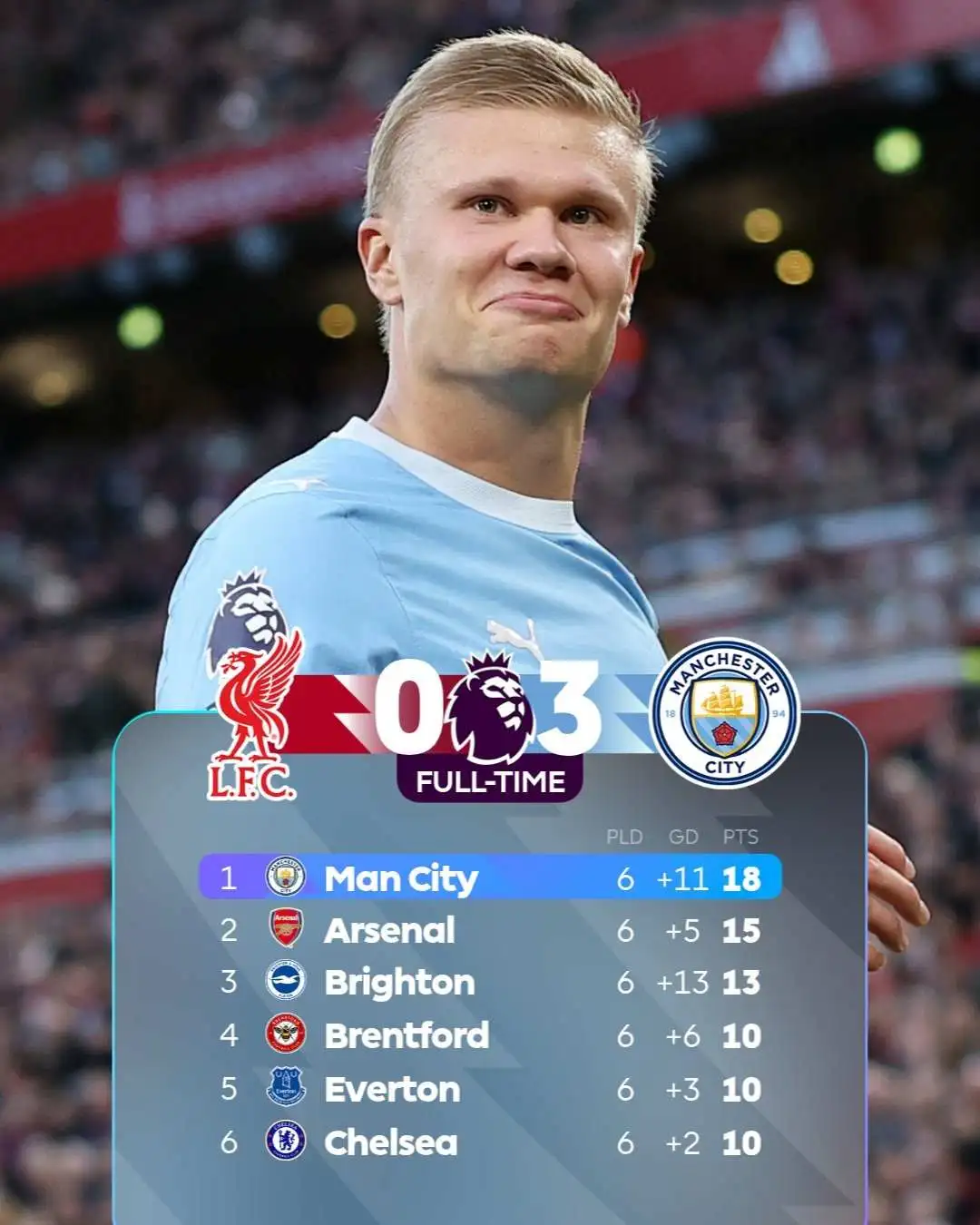 Manchester City Beat 10-Man Liverpool 3–0 at Anfield